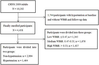 There was a similar U-shaped nonlinear association between waist-to-height ratio and the risk of new-onset hypertension: findings from the CHNS